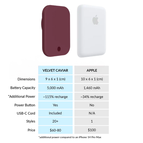 Burgundy 1990 Portable MagSafe Charger Power Pack